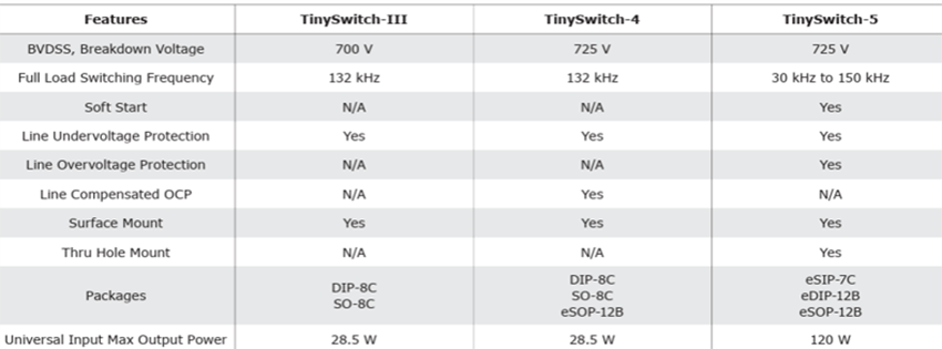 Chart - Power Integrations TinySwitch™-5 Switcher ICs